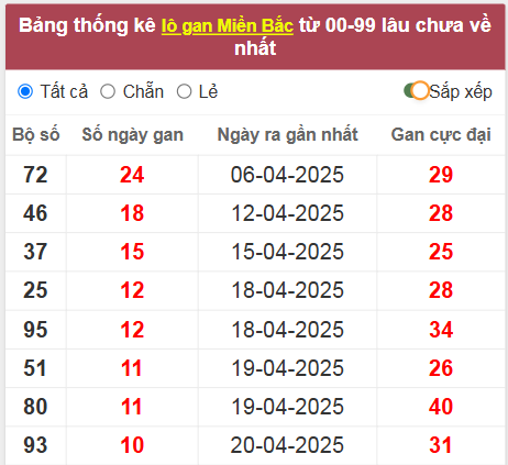 Thống kê lô gan lâu về nhất
