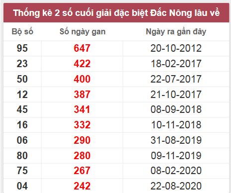 Thống kê giải đặc biệt Đắk Nông lâu chưa về