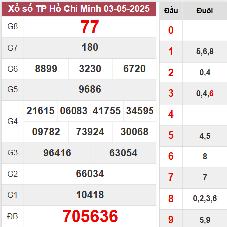 Kết quả TP Hồ Chí Minh thứ 2 ngày 3/5/2025