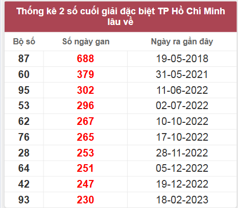 Thống kê giải đặc biệt HCM lâu chưa về