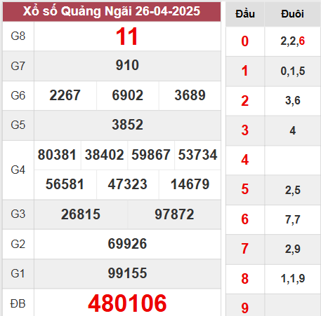 Kết quả Quảng Ngãi thứ 7 ngày 26/4/2025