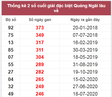 Thống kê giải đặc biệt QNG lâu chưa về