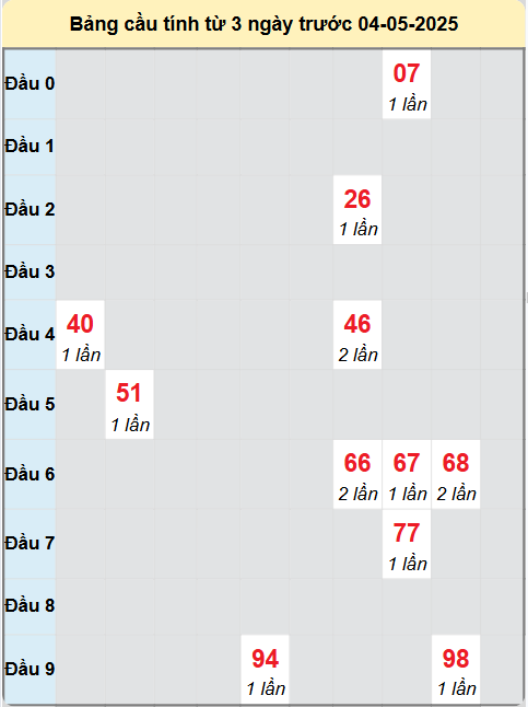 Soi cầu Kon Tum ngày 4/5/2025