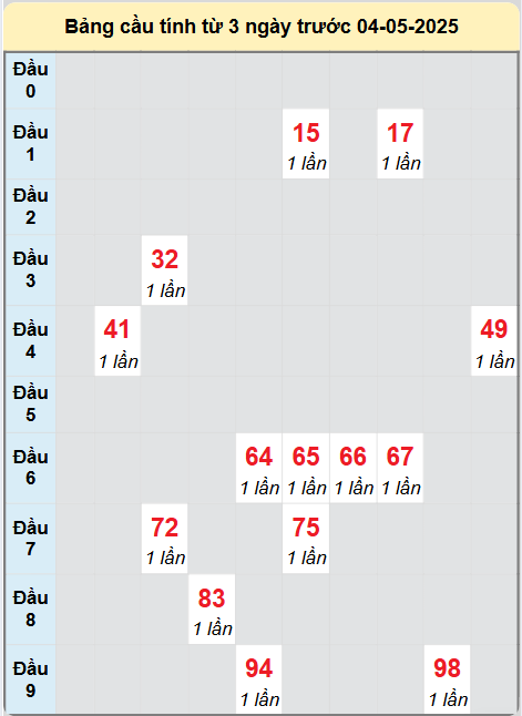 Soi cầu Thừa Thiên Huế ngày 4/5/2025