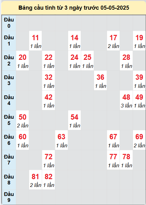 Soi cầu PYEN ngày 5/5/2025