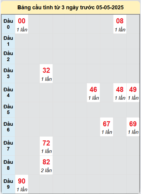 Soi cầu XSHUE ngày 5/5/2025