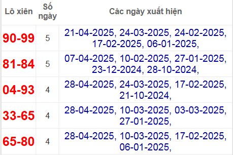 Thống kê lô xiên Phú Yên hay về