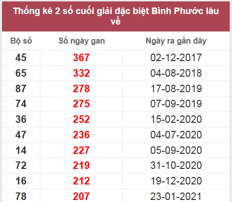 Thống kê giải đặc biệt BP lâu chưa về