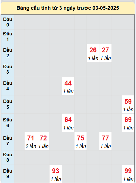 Soi cầu Hồ Chí Minh ngày 3/5/2025