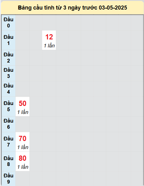 Soi cầu Long An ngày 3/5/2025