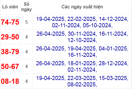 Thống kê lô xiên Bình Phước hay về