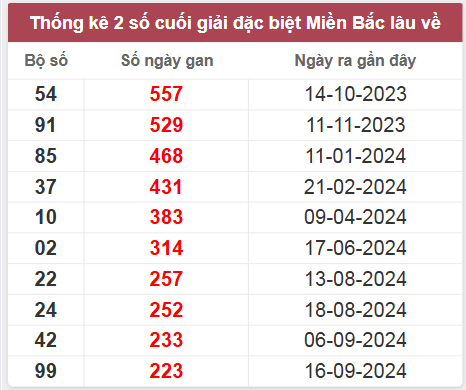 Thống kê gan đặc biệt lâu chưa ra
