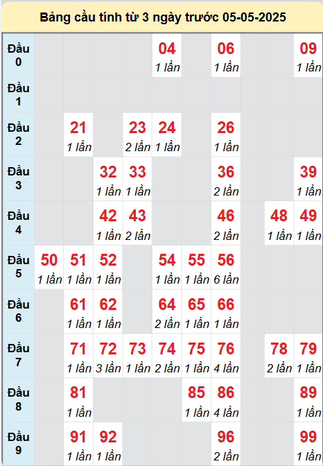 Bảng cầu lô động chạy 3 ngày liên tục