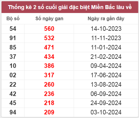 Thống kê gan đặc biệt lâu chưa ra