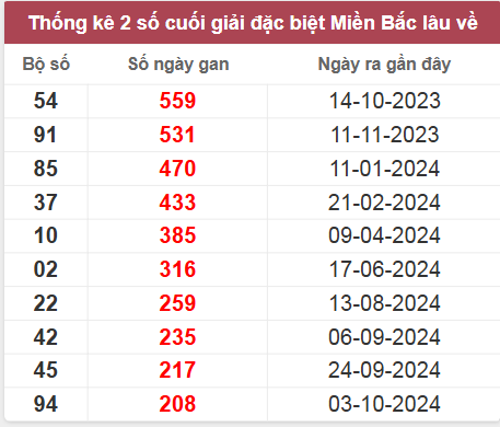 Thống kê gan đặc biệt lâu chưa ra