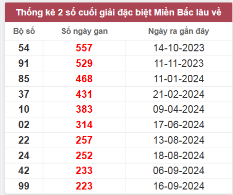 Thống kê gan đặc biệt lâu chưa ra
