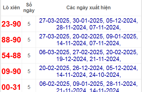 Thống kê lô xiên Tây Ninh hay về