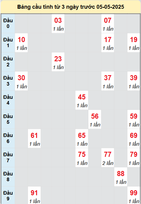 Soi cầu Cà Mau ngày 5/5/2025