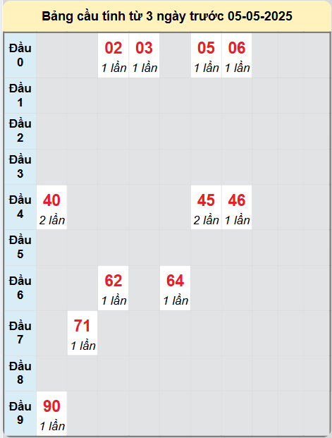 Soi cầu Hồ Chí Minh ngày 5/5/2025