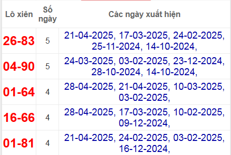 Thống kê lô xiên Cà Mau hay về
