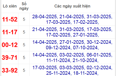 Thống kê lô xiên Đồng Tháp hay về