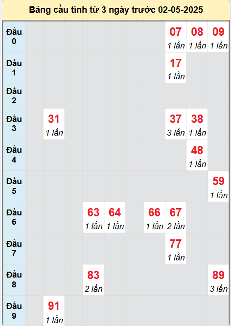 Soi cầu Gia Lai ngày 2/5/2025