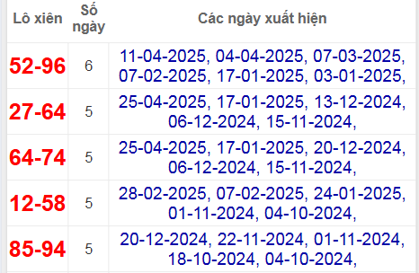 Thống kê lô xiên Gia Lai hay về