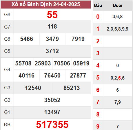 Kết quả Bình Định thứ 5 ngày 24/4/2025 tuần trước