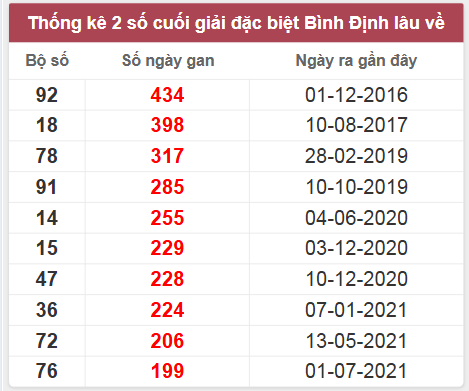 Thống kê giải đặc biệt Bình Định lâu chưa về