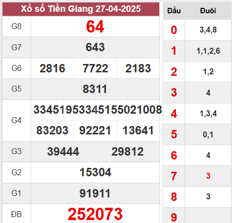 Kết quả Tiền Giang chủ nhật ngày 27/4/2025