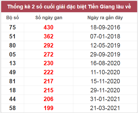Thống kê giải đặc biệt Tiền Giang lâu chưa về