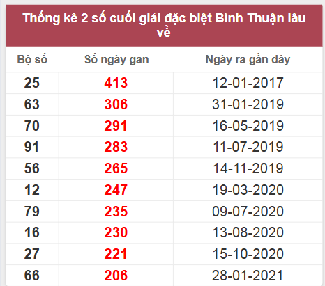 Thống kê giải đặc biệt BTH lâu chưa về