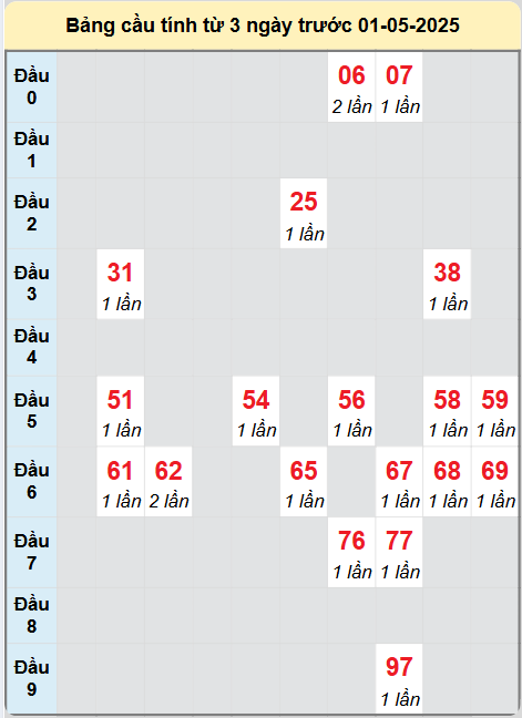 Soi cầu Quảng Bình ngày 1/5/2025