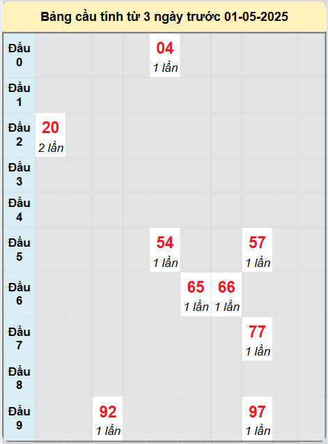 Soi cầu Quảng Trị ngày 1/5/2025