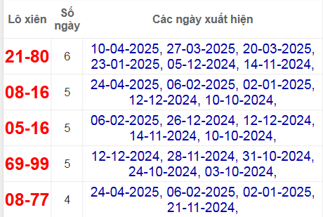 Thống kê lô xiên Bình Định hay về