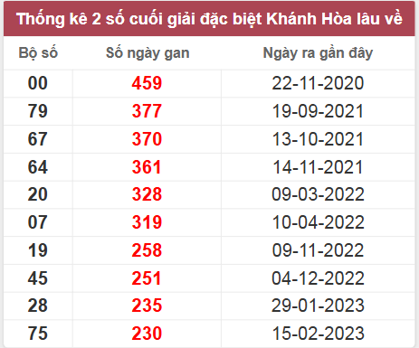 Thống kê giải đặc biệt Khánh Hòa lâu chưa về