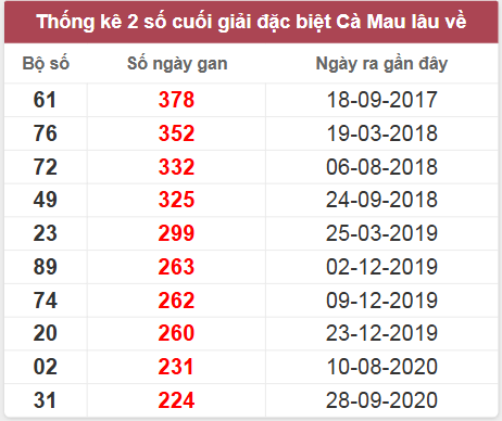 Thống kê giải đặc biệt Cà Mau lâu chưa về