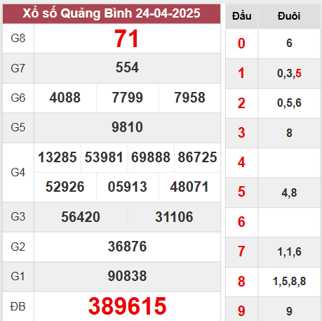 Kết quả Quảng Bình thứ 5 ngày 24/4/2025 tuần trước
