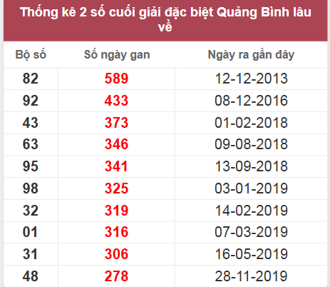 Thống kê giải đặc biệt Quảng Bình lâu chưa về