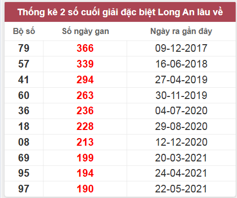 Thống kê giải đặc biệt LA lâu chưa về