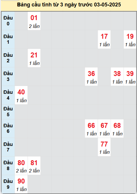 Soi cầu XSDNA ngày 3/5/2025