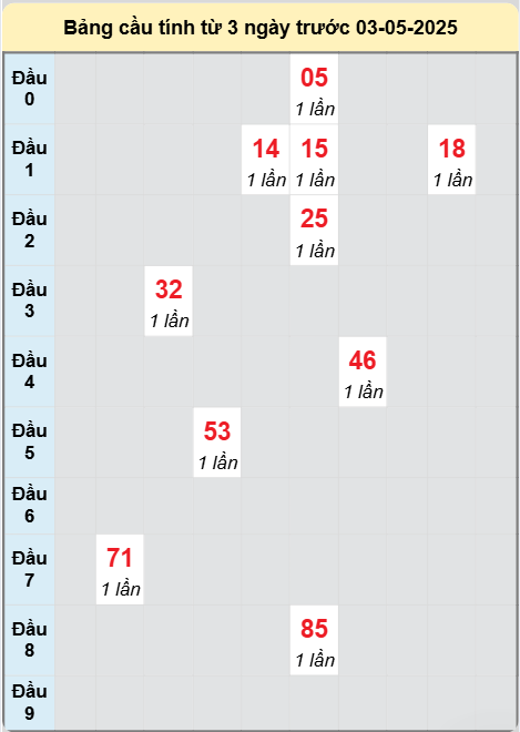 Soi cầu Quảng Ngãi ngày 3/5/2025