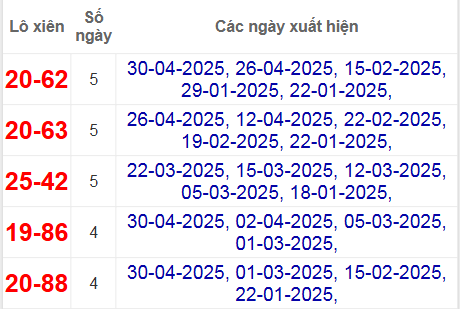 Thống kê lô xiên Đà Nẵng hay về