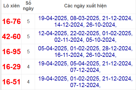 Thống kê lô xiên Đắc Nông hay về