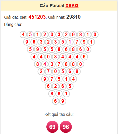 Soi cầu Pascale Kiên Giang ngày 18/5/2025