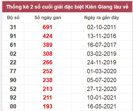 Thống kê giải đặc biệt KG lâu chưa về