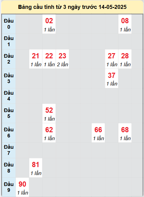 Soi cầu Đồng Nai ngày 14/5/2025