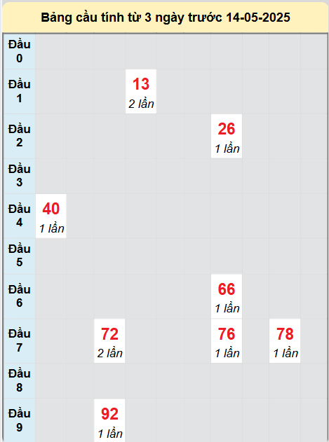 Soi cầu Sóc Trăng ngày 14/5/2025
