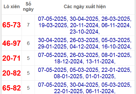 Thống kê lô xiên Cần Thơ hay ra