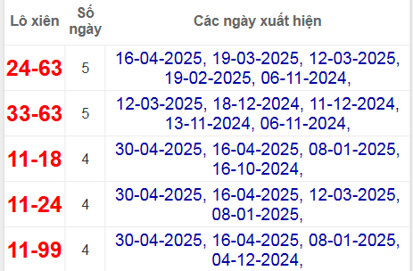 Thống kê lô xiên Đồng Nai hay về
